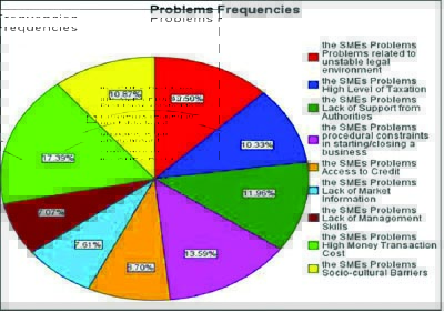 Problem fren