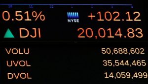 NYSE Dow Jones Industrial Average passes 20,000 after opening of trading session in New York