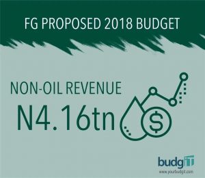 Budget