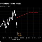 Trump tweets at OPEC, OIL prices drop
