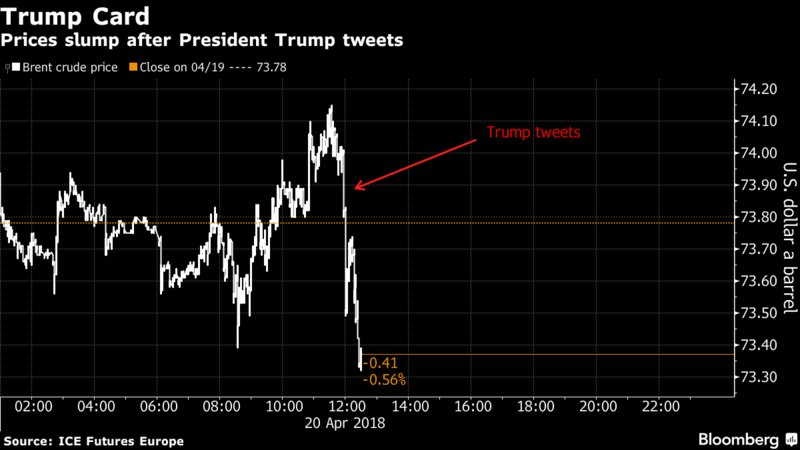 Trump tweets at OPEC, OIL prices drop