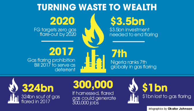 GAS FLARING