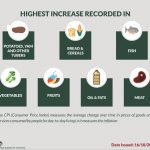 Inflation jumped to 11.28% in September  – NBS