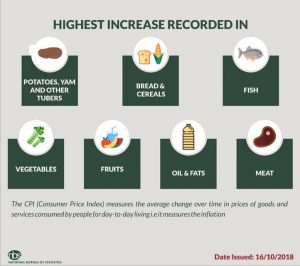 Inflation jumped to 11.28% in September  – NBS