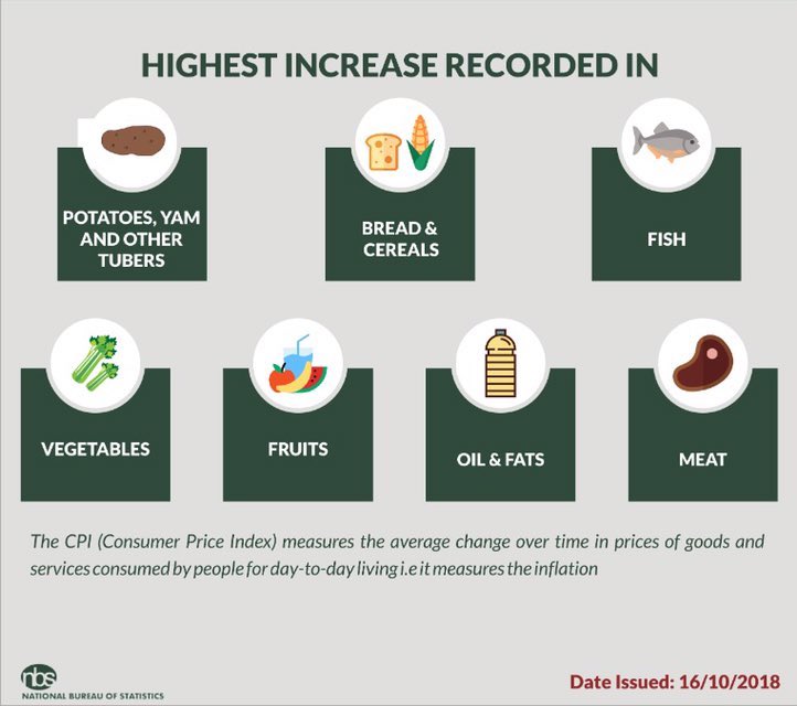 Inflation jumped to 11.28% in September  – NBS