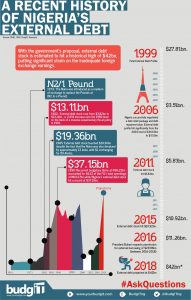 Nigeria debia profile infographics 2018 BudgIt