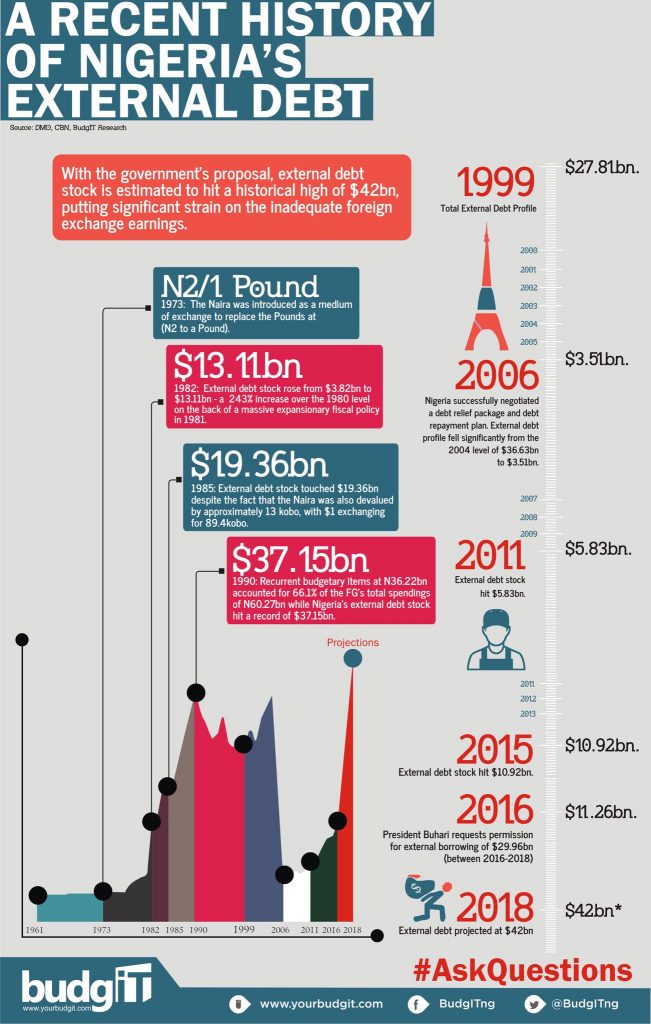 Nigeria debia profile infographics 2018 BudgIt