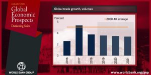 World Bank revises downward global economic growth to 2.9%