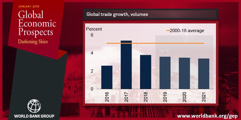 World Bank revises downward global economic growth to 2.9%