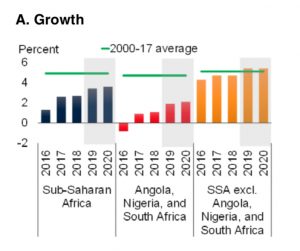 GDP Nigeria