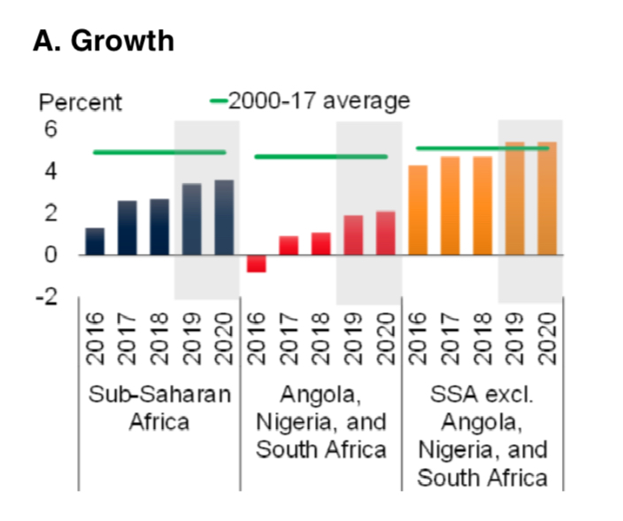 GDP Nigeria
