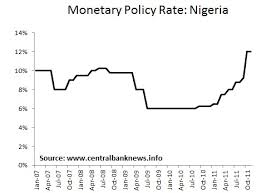 Monetary Policy Rate