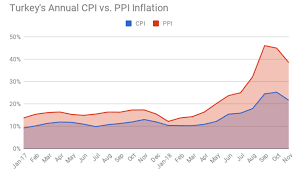 Turkish inflation sees steep decline in September