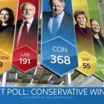 UK General Election: Exit polls predict Tory win