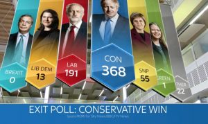 UK General Election: Exit polls predict Tory win