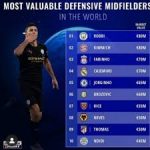Most Expensive Defensive Midfielder in the world- Ndidi rated 10th