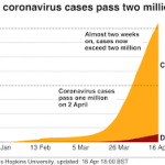 Germany records significant drop in coronavirus infection rate – Agency