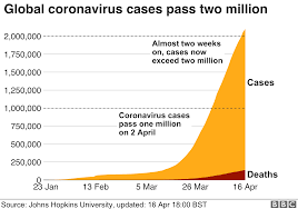 Germany records significant drop in coronavirus infection rate – Agency