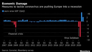 bc-europe-s-economy-to-slump-more-than-10-on-virus-restrictions