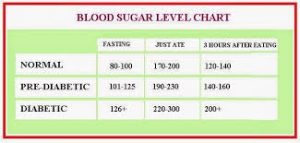 suger level