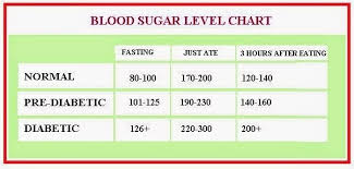 suger level