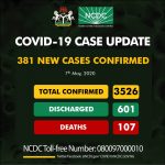 Nigeria COVID-19 case total now 3,526, with 318 new cases