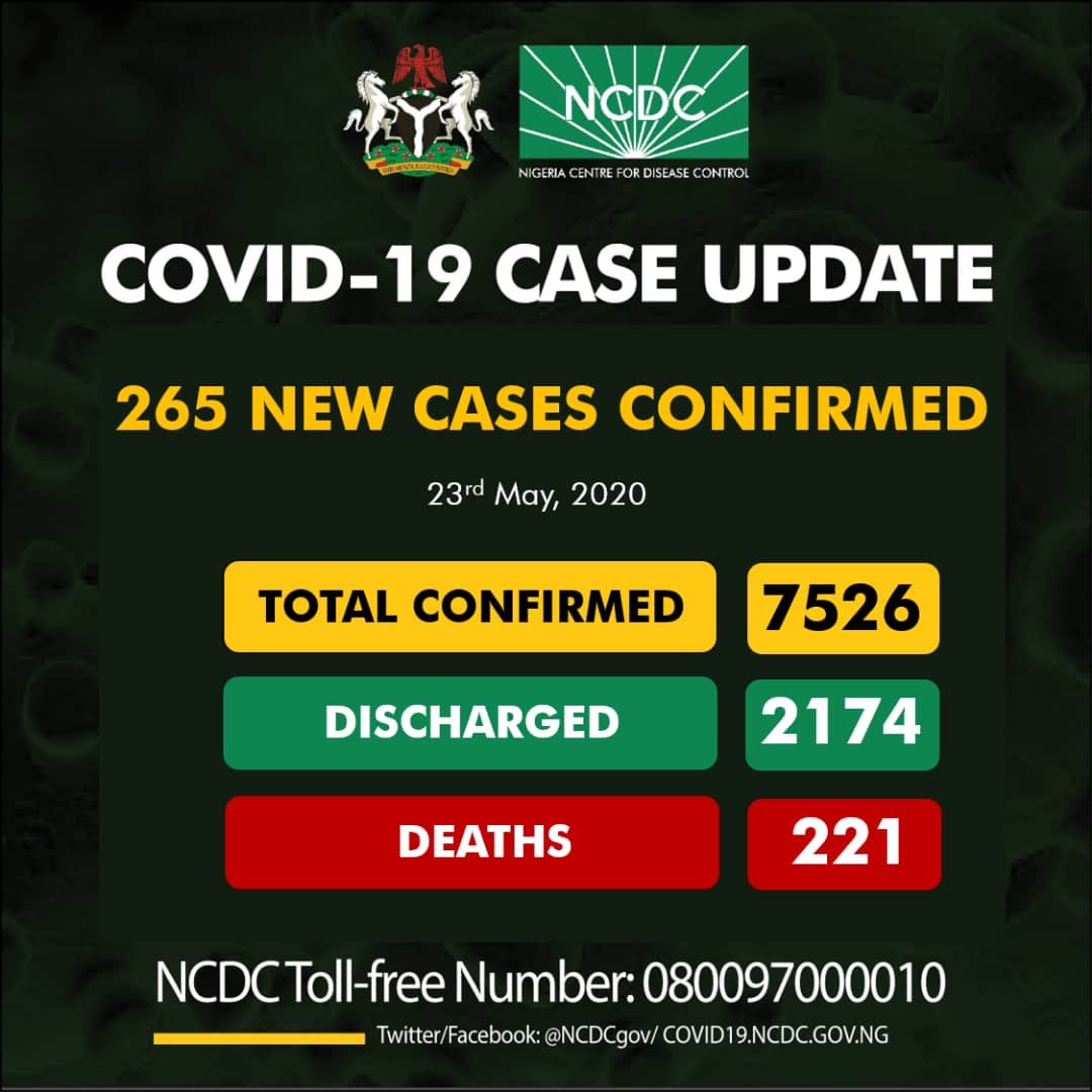 Nigeria records 265 new cases, total now 7,526