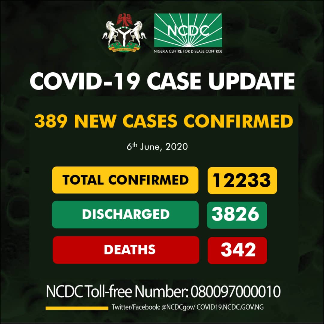 NCDC announces 389 New COVID-19 cases, infections now 12,233