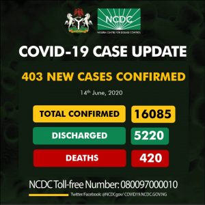 Nigeria records 403 new COVID-19 cases, total now 16,085