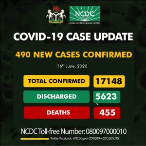 Nigeria records 31 COVID-19 deaths, 490 new cases in 24 hours