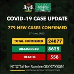 New High: Record 779 fresh COVID-19 cases confirmed nationwide