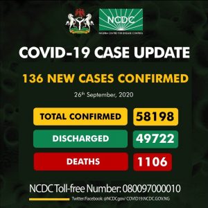 COVID-19: Nigeria cases now 58,198 with 49,722 discharged