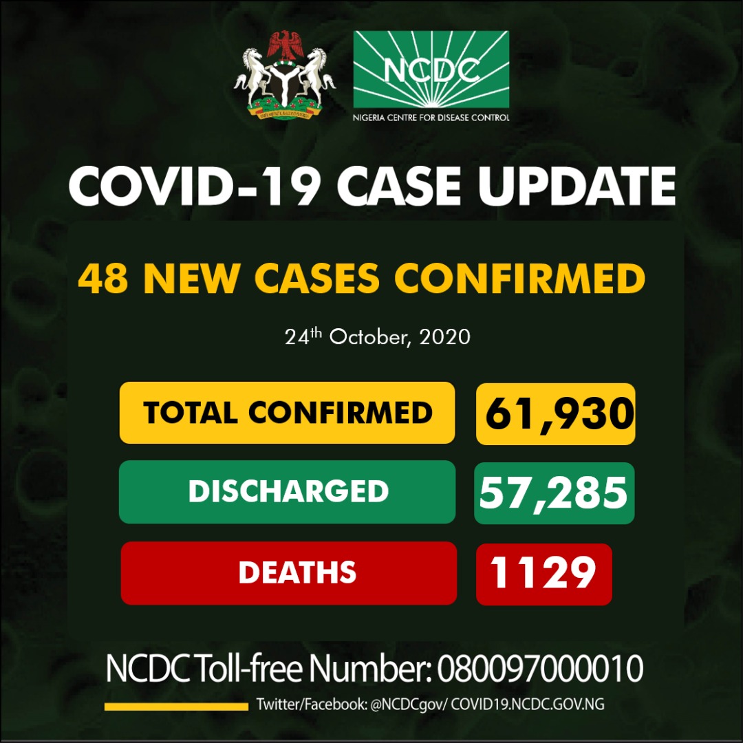 Nigeria records 48 new COVID-19 cases, no death