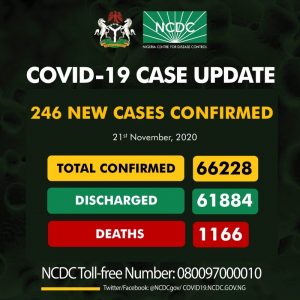 COVID-19: NCDC reports 246 fresh cases, confirms 1 death