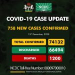 COVID-19: NCDC registers 758 new infections, 3 more deaths in Nigeria