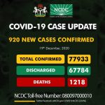 COVID-19: Nigeria records 6 deaths in 24 hours, 920 new infections