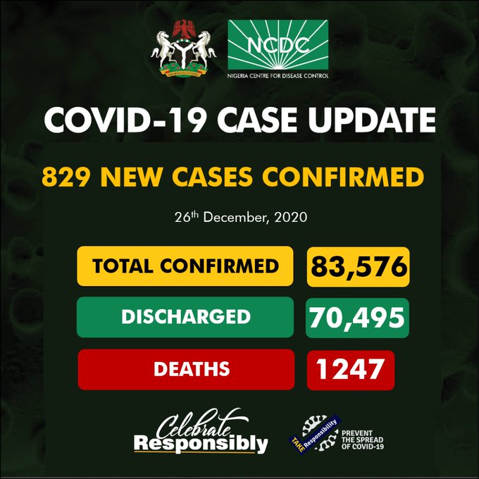 COVID-19: NCDC reports 829 new infections, 1 additional death in Nigeria