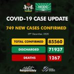 COVID-19: NCDC records 749 new infections