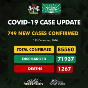 COVID-19: NCDC records 749 new infections