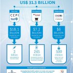 WHO says US$28bn ACT project is ‘best deal in town’ to end pandemic