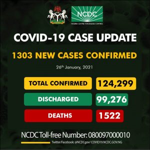 COVID-19: NCDC confirms 15 deaths, 1,303 new cases