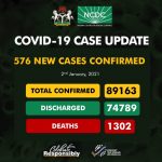 COVID-19: NCDC registers 576 new infections in Nigeria