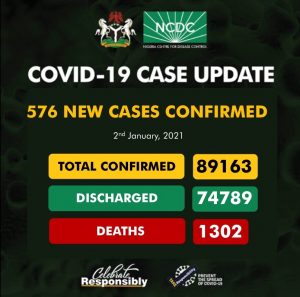 COVID-19: NCDC registers 576 new infections in Nigeria