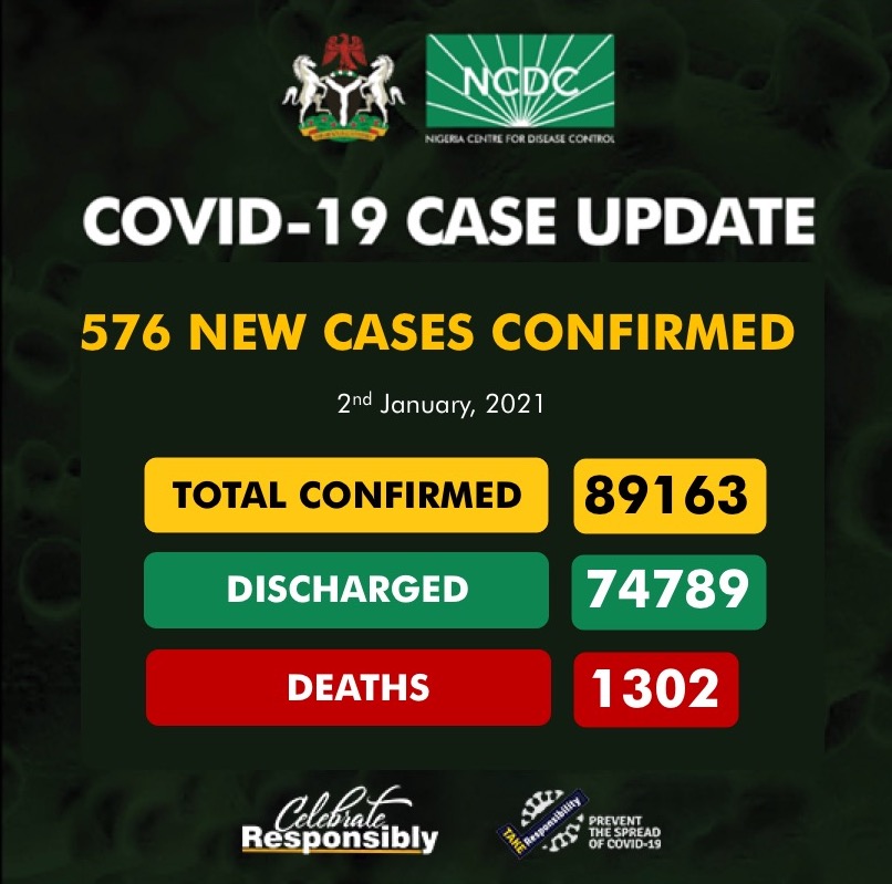 COVID-19: NCDC registers 576 new infections in Nigeria