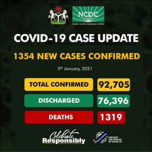 COVID-19: Nigeria reports 1,354 new infections, highest ever – NCDC