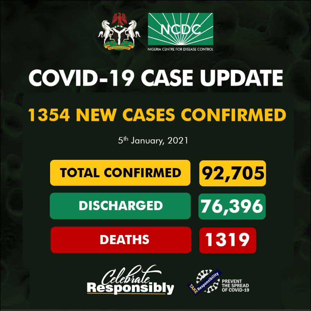 COVID-19: Nigeria reports 1,354 new infections, highest ever – NCDC