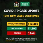 COVID-19: NCDC registers 1,301 new infections