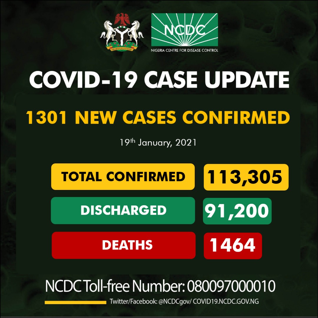 COVID-19: NCDC registers 1,301 new infections