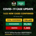 COVID-19: NCDC records 1,633 new infections, total now 120,602