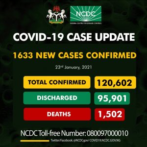COVID-19: NCDC records 1,633 new infections, total now 120,602